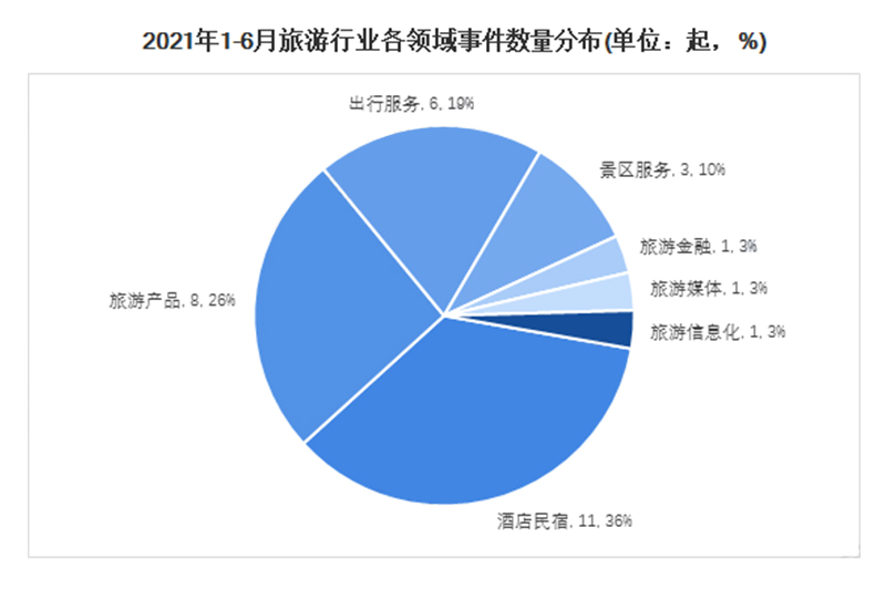 旅游投融資熱門領域